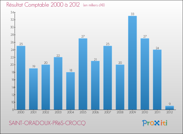 Evolution du résultat comptable pour la commune de SAINT-ORADOUX-PRèS-CROCQ de 2000 à 2012 Evolution du résultat comptable pour SAINT-ORADOUX-PRèS-CROCQ de 2000 à 2012