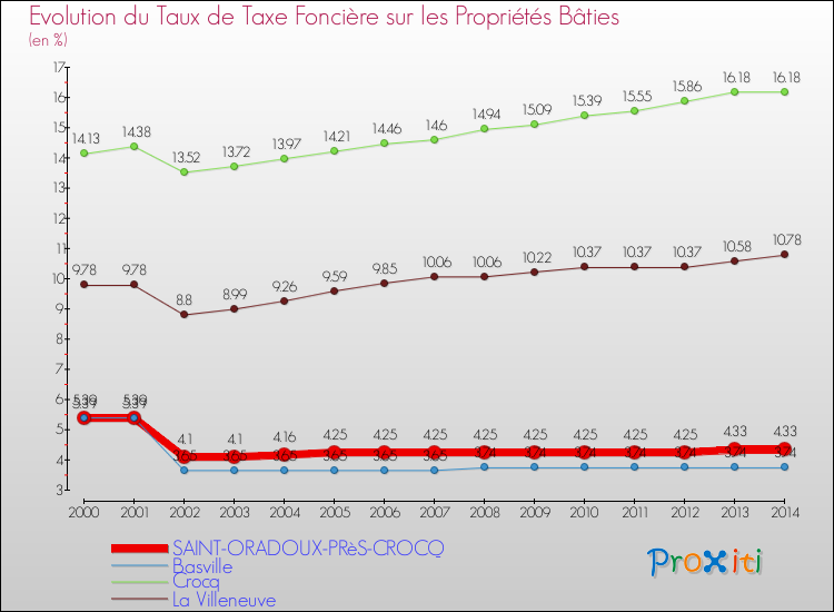 Evolution du taux de la taxe foncière sur le bati pour SAINT-ORADOUX-PRèS-CROCQ et les communes proches de 2000 à 2014 Comparaison des taux de taxe foncière sur le bati pour SAINT-ORADOUX-PRèS-CROCQ et les communes voisines de 2000 à 2014