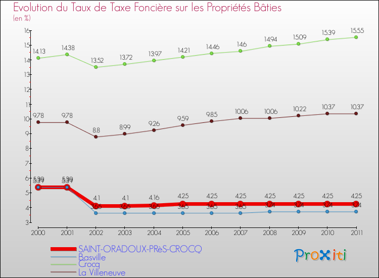Evolution du taux de la taxe foncière sur le bati pour SAINT-ORADOUX-PRèS-CROCQ et les communes proches Comparaison des taux de taxe foncière sur le bati pour SAINT-ORADOUX-PRèS-CROCQ et les communes voisines