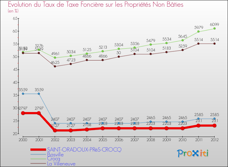 Evolution du taux de la taxe foncière sur les immeubles et terrains non batis pour SAINT-ORADOUX-PRèS-CROCQ et les communes proches de 2000 à 2012 Comparaison des taux de la taxe foncière sur les immeubles et terrains non batis pour SAINT-ORADOUX-PRèS-CROCQ et les communes voisines de 2000 à 2012