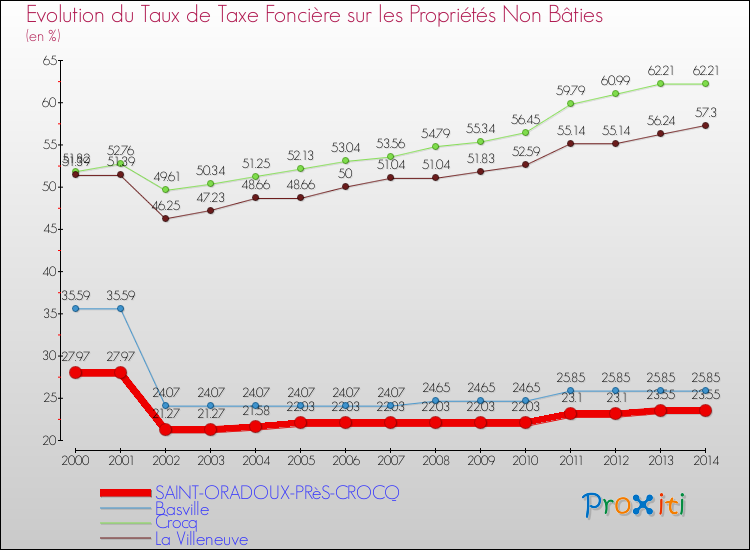 Evolution du taux de la taxe foncière sur les immeubles et terrains non batis pour SAINT-ORADOUX-PRèS-CROCQ et les communes proches de 2000 à 2014 Comparaison des taux de la taxe foncière sur les immeubles et terrains non batis pour SAINT-ORADOUX-PRèS-CROCQ et les communes voisines de 2000 à 2014