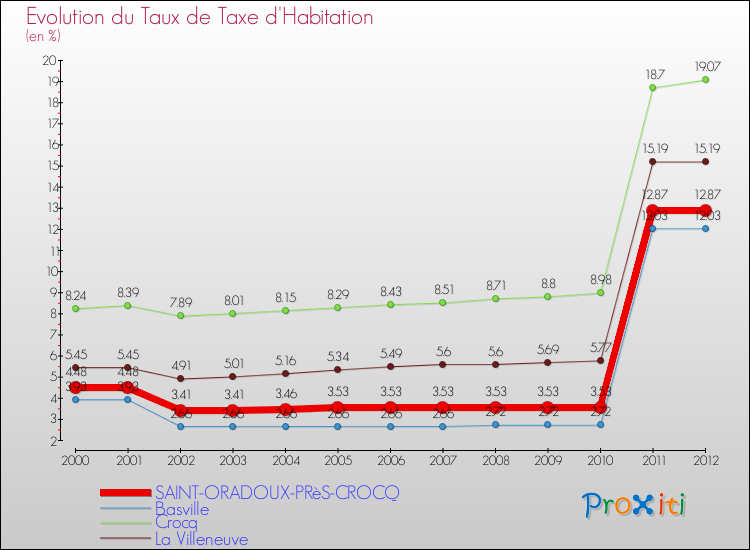 Evolution du taux de la taxe d'habitation pour SAINT-ORADOUX-PRèS-CROCQ et les communes proches Comparaison des taux de la taxe d'habitation pour SAINT-ORADOUX-PRèS-CROCQ et les communes voisines