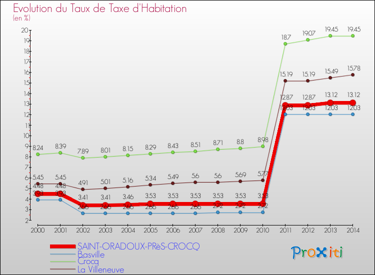 Evolution du taux de la taxe d'habitation pour SAINT-ORADOUX-PRèS-CROCQ et les communes proches de 2000 à 2014 Comparaison des taux de la taxe d'habitation pour SAINT-ORADOUX-PRèS-CROCQ et les communes voisines de 2000 à 2014
