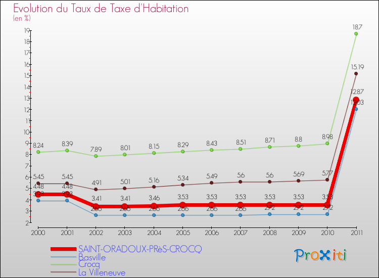 Evolution du taux de la taxe d'habitation pour SAINT-ORADOUX-PRèS-CROCQ et les communes proches Comparaison des taux de la taxe d'habitation pour SAINT-ORADOUX-PRèS-CROCQ et les communes voisines