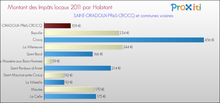 Montant des impôts locaux par Habitant pour SAINT-ORADOUX-PRèS-CROCQ et les communes proches Comparaison des impôts locaux par habitant pour SAINT-ORADOUX-PRèS-CROCQ et les communes voisines