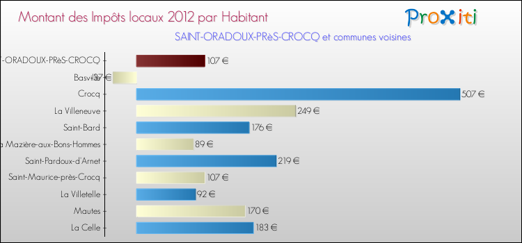 Montant des impôts locaux par Habitant pour SAINT-ORADOUX-PRèS-CROCQ et les communes proches Comparaison des impôts locaux par habitant pour SAINT-ORADOUX-PRèS-CROCQ et les communes voisines