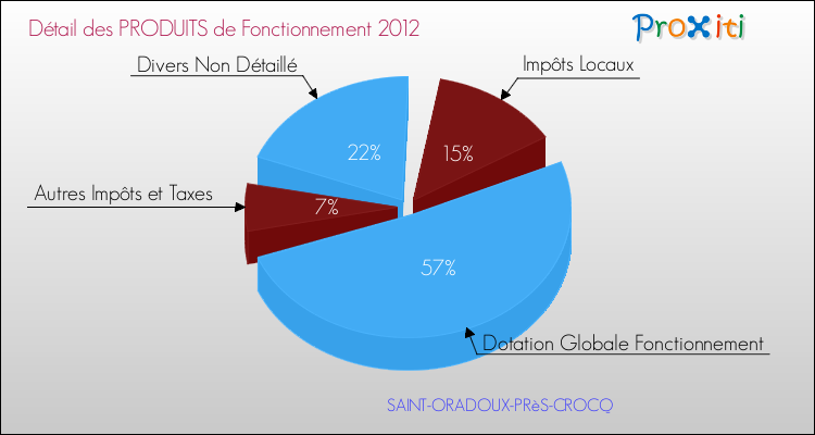 Décomposition du Budget de Fonctionnement 2012 de la commune de SAINT-ORADOUX-PRèS-CROCQ Budget de Fonctionnement 2012 pour la commune de SAINT-ORADOUX-PRèS-CROCQ
