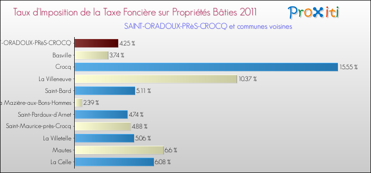 Taux d'imposition de la taxe foncière sur le bati 2011 pour SAINT-ORADOUX-PRèS-CROCQ et les communes proches Comparaison des taux d'imposition de la taxe foncière sur le bati 2011 pour SAINT-ORADOUX-PRèS-CROCQ et les communes voisines