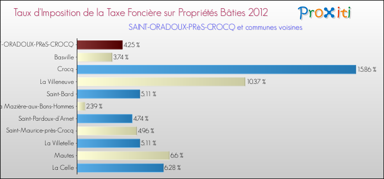 Taux d'imposition de la taxe foncière sur le bati 2012 pour SAINT-ORADOUX-PRèS-CROCQ et les communes proches Comparaison des taux d'imposition de la taxe foncière sur le bati 2012 pour SAINT-ORADOUX-PRèS-CROCQ et les communes voisines