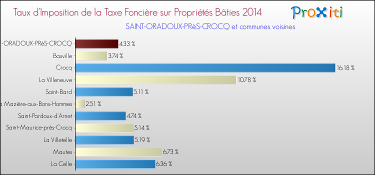Taux d'imposition de la taxe foncière sur le bati 2014 pour SAINT-ORADOUX-PRèS-CROCQ et les communes proches Comparaison des taux d'imposition de la taxe foncière sur le bati 2014 pour SAINT-ORADOUX-PRèS-CROCQ et les communes voisines