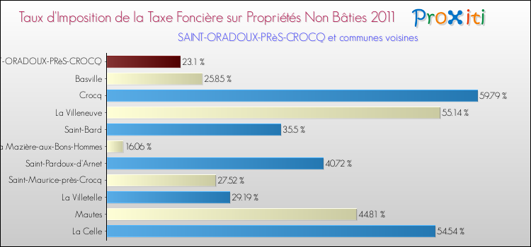Taux d'imposition de la taxe foncière sur les immeubles et terrains non batis 2011 pour SAINT-ORADOUX-PRèS-CROCQ et les communes proches Comparaison des taux d'imposition de la taxe foncière sur les immeubles et terrains non batis 2011 pour SAINT-ORADOUX-PRèS-CROCQ et les communes voisines