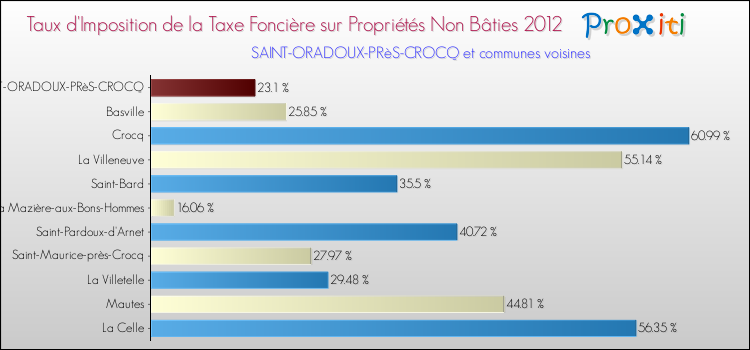 Taux d'imposition de la taxe foncière sur les immeubles et terrains non batis 2012 pour SAINT-ORADOUX-PRèS-CROCQ et les communes proches Comparaison des taux d'imposition de la taxe foncière sur les immeubles et terrains non batis 2012 pour SAINT-ORADOUX-PRèS-CROCQ et les communes voisines