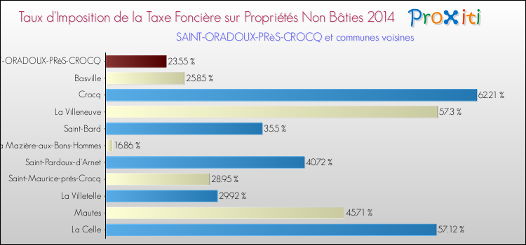 Taux d'imposition de la taxe foncière sur les immeubles et terrains non batis 2014 pour SAINT-ORADOUX-PRèS-CROCQ et les communes proches Comparaison des taux d'imposition de la taxe foncière sur les immeubles et terrains non batis 2014 pour SAINT-ORADOUX-PRèS-CROCQ et les communes voisines