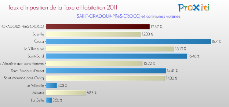 Taux d'imposition de la taxe d'habitation 2011 pour SAINT-ORADOUX-PRèS-CROCQ et les communes proches Comparaison des taux d'imposition de la taxe d'habitation 2011 pour SAINT-ORADOUX-PRèS-CROCQ et les communes voisines