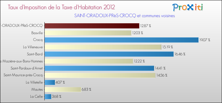 Taux d'imposition de la taxe d'habitation 2012 pour SAINT-ORADOUX-PRèS-CROCQ et les communes proches Comparaison des taux d'imposition de la taxe d'habitation 2012 pour SAINT-ORADOUX-PRèS-CROCQ et les communes voisines