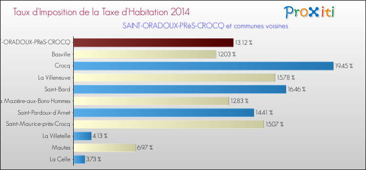 Taux d'imposition de la taxe d'habitation 2014 pour SAINT-ORADOUX-PRèS-CROCQ et les communes proches Comparaison des taux d'imposition de la taxe d'habitation 2014 pour SAINT-ORADOUX-PRèS-CROCQ et les communes voisines