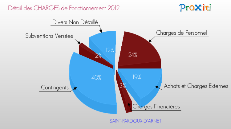 Décomposition des Charges de Fonctionnement 2012 de la commune de SAINT-PARDOUX-D'ARNET Charges de Fonctionnement 2012 pour la commune de SAINT-PARDOUX-D'ARNET