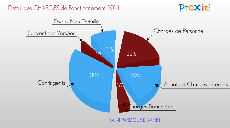 Décomposition des Charges de Fonctionnement 2014 de la commune de SAINT-PARDOUX-D'ARNET Charges de Fonctionnement 2014 pour la commune de SAINT-PARDOUX-D'ARNET