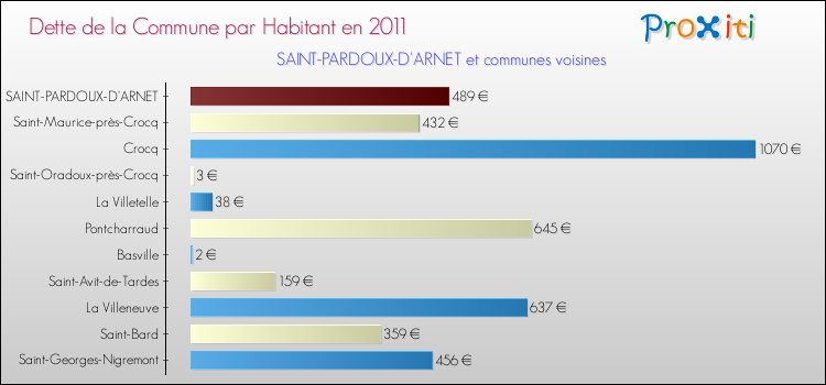 Dette par habitant de la commune en 2011 pour SAINT-PARDOUX-D'ARNET et les communes proches Comparaison de la dette par habitant de la commune en 2011 pour SAINT-PARDOUX-D'ARNET et les communes voisines