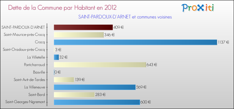 Dette par habitant de la commune en 2012 pour SAINT-PARDOUX-D'ARNET et les communes proches Comparaison de la dette par habitant de la commune en 2012 pour SAINT-PARDOUX-D'ARNET et les communes voisines