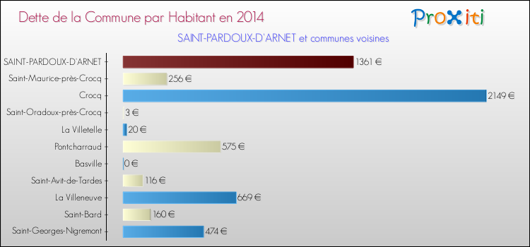 Dette par habitant de la commune en 2014 pour SAINT-PARDOUX-D'ARNET et les communes proches Comparaison de la dette par habitant de la commune en 2014 pour SAINT-PARDOUX-D'ARNET et les communes voisines