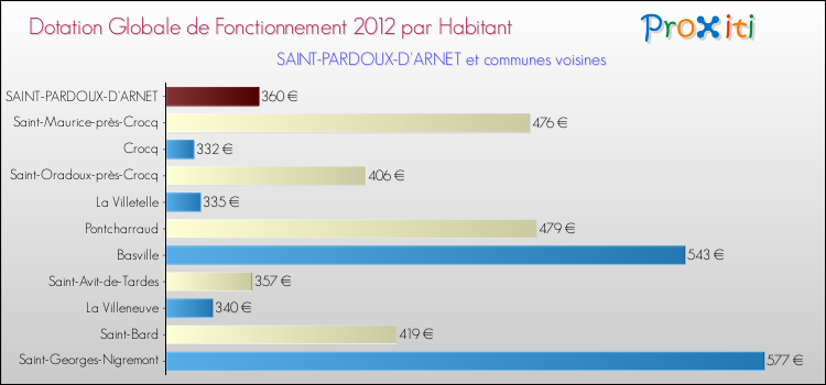 Montant des dotations globales de fonctionnement DGF par Habitant pour SAINT-PARDOUX-D'ARNET et les communes proches Comparaison des des dotations globales de fonctionnement DGF par habitant pour SAINT-PARDOUX-D'ARNET et les communes voisines