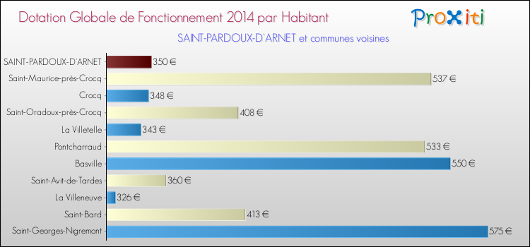 Montant des dotations globales de fonctionnement DGF par Habitant pour SAINT-PARDOUX-D'ARNET et les communes proches en 2014. Comparaison des des dotations globales de fonctionnement DGF par habitant pour SAINT-PARDOUX-D'ARNET et les communes voisines en 2014.