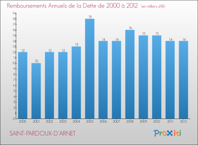 Evolution de l'annuité de la dette pour la commune de SAINT-PARDOUX-D'ARNET de 2000 à 2012 Annuités de la dette pour SAINT-PARDOUX-D'ARNET de 2000 à 2012