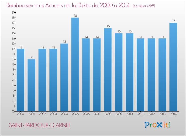 Evolution de l'annuité de la dette pour la commune de SAINT-PARDOUX-D'ARNET de 2000 à 2014 Annuités de la dette pour SAINT-PARDOUX-D'ARNET de 2000 à 2014