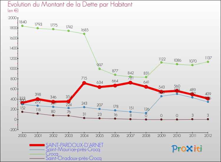Evolution de la dette par habitant pour la commune de SAINT-PARDOUX-D'ARNET et les communes proches de 2000 à 2012 Comparaison de la dette par habitant pour SAINT-PARDOUX-D'ARNET et les communes voisines de 2000 à 2012