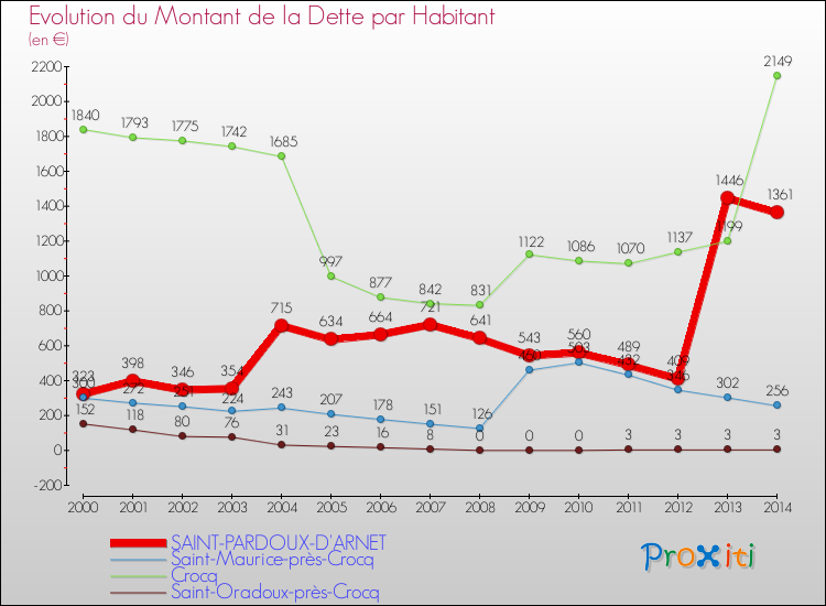 Evolution de la dette par habitant pour la commune de SAINT-PARDOUX-D'ARNET et les communes proches de 2000 à 2014 Comparaison de la dette par habitant pour SAINT-PARDOUX-D'ARNET et les communes voisines de 2000 à 2014