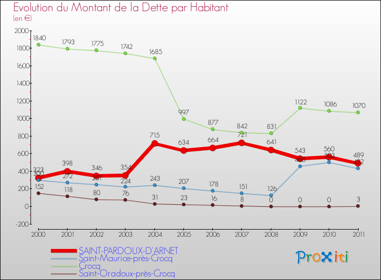 Evolution de la dette par habitant pour la commune de SAINT-PARDOUX-D'ARNET et les communes proches Comparaison de la dette par habitant pour SAINT-PARDOUX-D'ARNET et les communes voisines