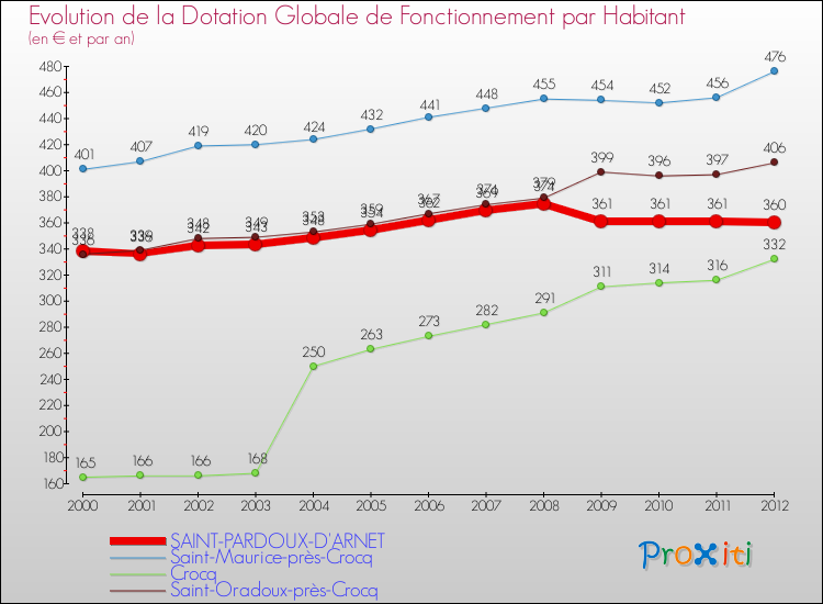 Evolution et montant de la dotation globale de fonctionnement par Habitant pour SAINT-PARDOUX-D'ARNET et les communes proches Comparaison des dotations globales de fonctionnement par habitant pour SAINT-PARDOUX-D'ARNET et les communes voisines