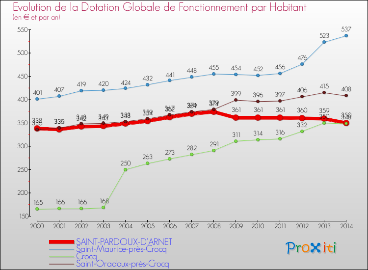 Evolution et montant de la dotation globale de fonctionnement par Habitant pour SAINT-PARDOUX-D'ARNET et les communes proches de 2000 à 2014. Comparaison des dotations globales de fonctionnement par habitant pour SAINT-PARDOUX-D'ARNET et les communes voisines de 2000 à 2014.