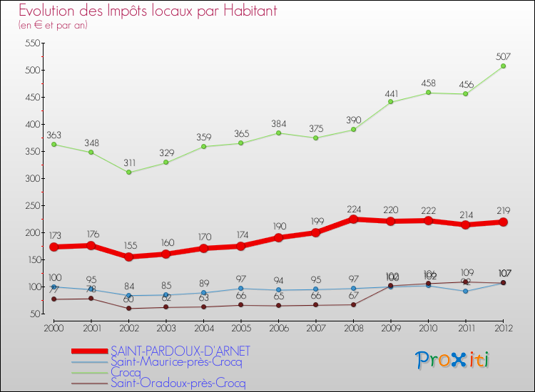 Evolution et montant des impôts locaux par Habitant pour SAINT-PARDOUX-D'ARNET et les communes proches Comparaison des impôts locaux par habitant pour SAINT-PARDOUX-D'ARNET et les communes voisines