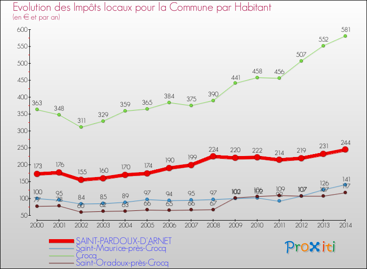 Evolution et montant des impôts locaux par Habitant pour SAINT-PARDOUX-D'ARNET et les communes proches de 2000 à 2014 Comparaison des impôts locaux par habitant pour SAINT-PARDOUX-D'ARNET et les communes voisines de 2000 à 2014