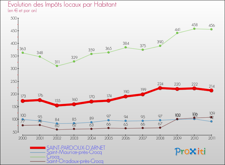 Evolution et montant des impôts locaux par Habitant pour SAINT-PARDOUX-D'ARNET et les communes proches Comparaison des impôts locaux par habitant pour SAINT-PARDOUX-D'ARNET et les communes voisines