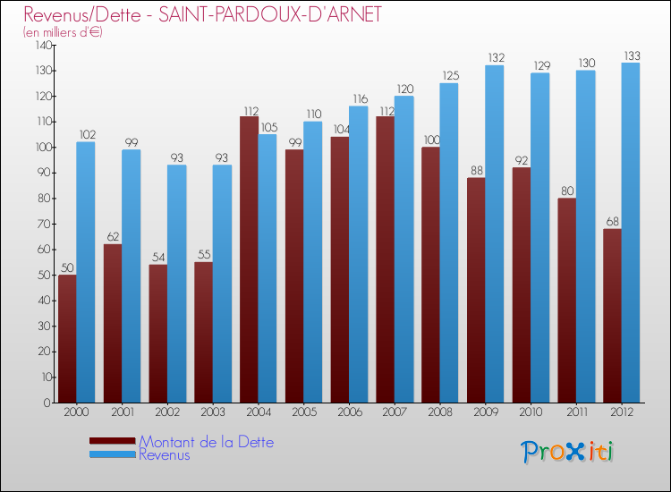 Evolution comparée de la dette et des revenus pour la commune de SAINT-PARDOUX-D'ARNET de 2000 à 2012 Comparaison de la dette et des revenus pour SAINT-PARDOUX-D'ARNET de 2000 à 2012