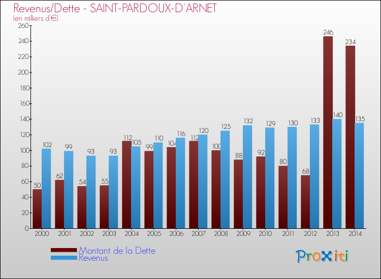 Evolution comparée de la dette et des revenus pour la commune de SAINT-PARDOUX-D'ARNET de 2000 à 2014 Comparaison de la dette et des revenus pour SAINT-PARDOUX-D'ARNET de 2000 à 2014