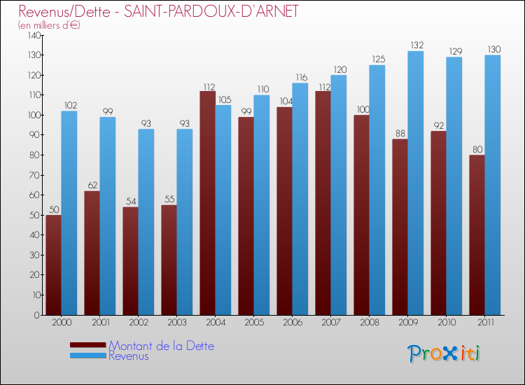 Evolution comparée de la dette et des revenus pour la commune de SAINT-PARDOUX-D'ARNET de 2000 à 2011 Comparaison de la dette et des revenus pour SAINT-PARDOUX-D'ARNET de 2000 à 2011