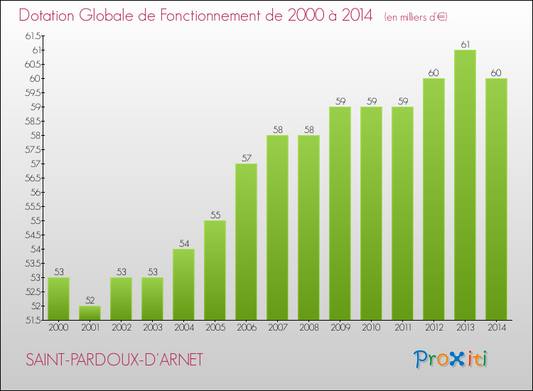 Evolution du montant de la Dotation Globale de Fonctionnement pour la commune de SAINT-PARDOUX-D'ARNET de 2000 à 2014 Evolution du montant de la Dotation Globale de Fonctionnement pour SAINT-PARDOUX-D'ARNET de 2000 à 2014