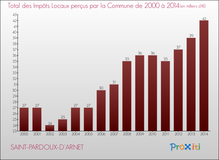 Evolution des Impôts Locaux pour la commune de SAINT-PARDOUX-D'ARNET de 2000 à 2014 Evolution des Impôts Locaux pour SAINT-PARDOUX-D'ARNET de 2000 à 2014