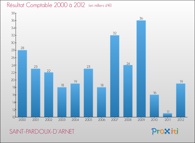 Evolution du résultat comptable pour la commune de SAINT-PARDOUX-D'ARNET de 2000 à 2012 Evolution du résultat comptable pour SAINT-PARDOUX-D'ARNET de 2000 à 2012