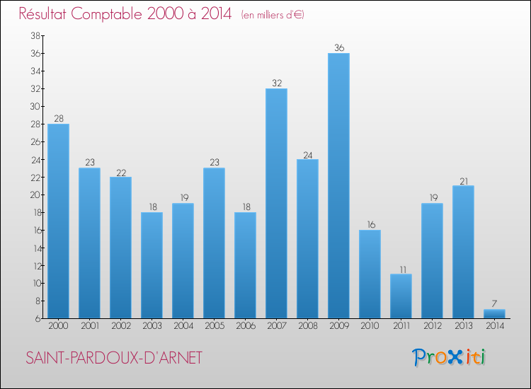 Evolution du résultat comptable pour la commune de SAINT-PARDOUX-D'ARNET de 2000 à 2014 Evolution du résultat comptable pour SAINT-PARDOUX-D'ARNET de 2000 à 2014