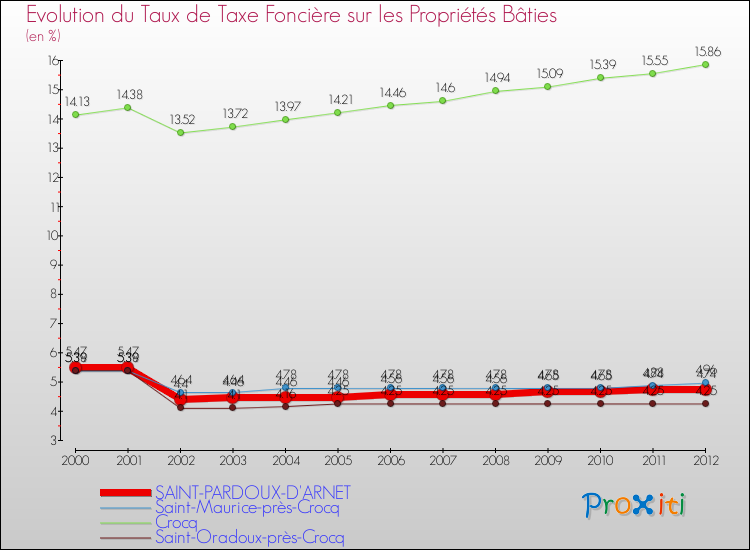 Evolution du taux de la taxe foncière sur le bati pour SAINT-PARDOUX-D'ARNET et les communes proches de 2000 à 2012 Comparaison des taux de taxe foncière sur le bati pour SAINT-PARDOUX-D'ARNET et les communes voisines de 2000 à 2012
