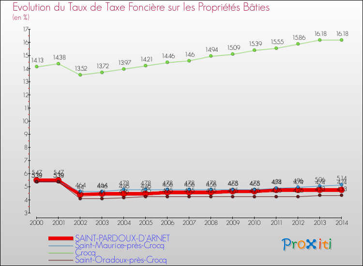 Evolution du taux de la taxe foncière sur le bati pour SAINT-PARDOUX-D'ARNET et les communes proches de 2000 à 2014 Comparaison des taux de taxe foncière sur le bati pour SAINT-PARDOUX-D'ARNET et les communes voisines de 2000 à 2014