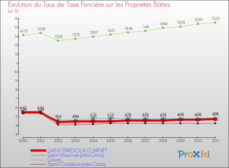 Evolution du taux de la taxe foncière sur le bati pour SAINT-PARDOUX-D'ARNET et les communes proches Comparaison des taux de taxe foncière sur le bati pour SAINT-PARDOUX-D'ARNET et les communes voisines