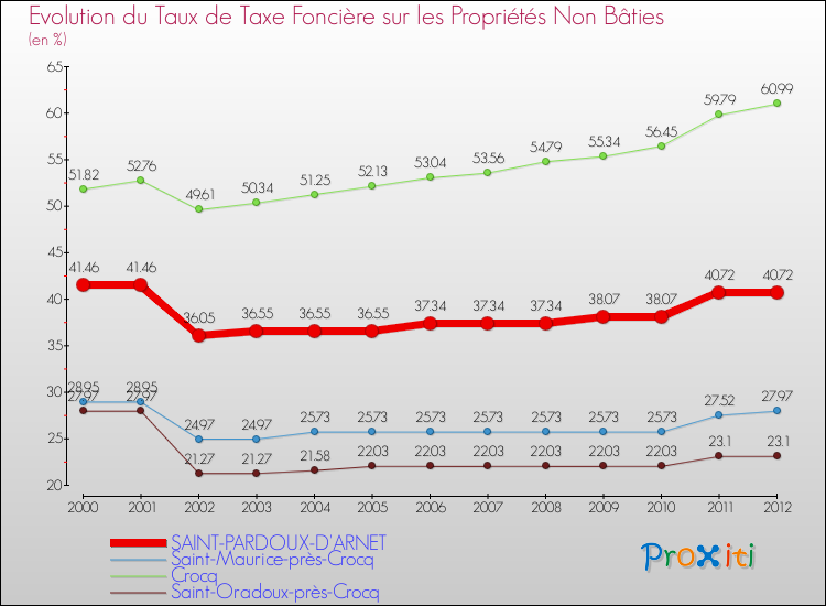 Evolution du taux de la taxe foncière sur les immeubles et terrains non batis pour SAINT-PARDOUX-D'ARNET et les communes proches de 2000 à 2012 Comparaison des taux de la taxe foncière sur les immeubles et terrains non batis pour SAINT-PARDOUX-D'ARNET et les communes voisines de 2000 à 2012