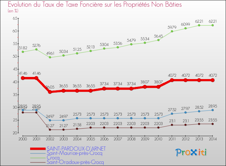 Evolution du taux de la taxe foncière sur les immeubles et terrains non batis pour SAINT-PARDOUX-D'ARNET et les communes proches de 2000 à 2014 Comparaison des taux de la taxe foncière sur les immeubles et terrains non batis pour SAINT-PARDOUX-D'ARNET et les communes voisines de 2000 à 2014