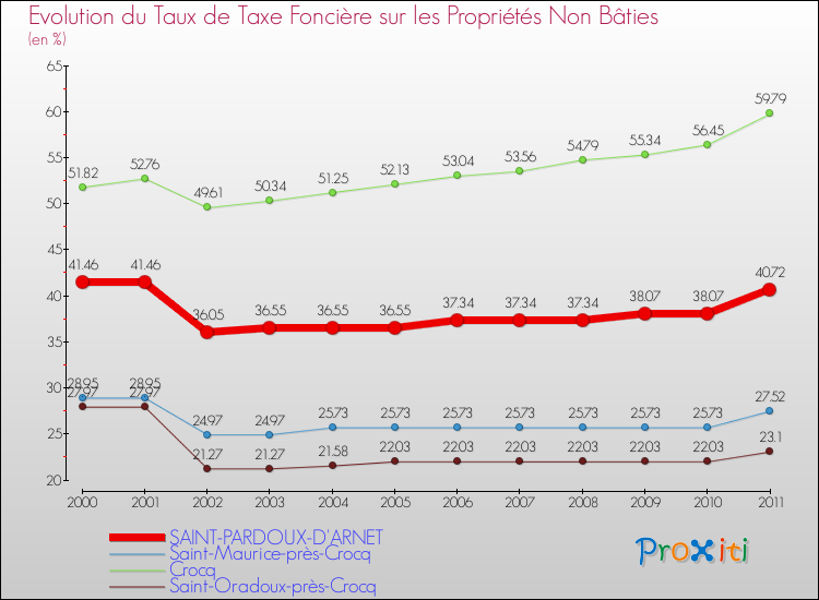 Evolution du taux de la taxe foncière sur les immeubles et terrains non batis pour SAINT-PARDOUX-D'ARNET et les communes proches Comparaison des taux de la taxe foncière sur les immeubles et terrains non batis pour SAINT-PARDOUX-D'ARNET et les communes voisines